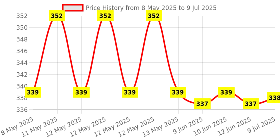 moglix.com Uno Minda Brake Switch with 1 Coupler for Eicher TTR 368/485, SW-0839C uno minda Price History Graph from 8 May 2025 to 9 Jul 2025