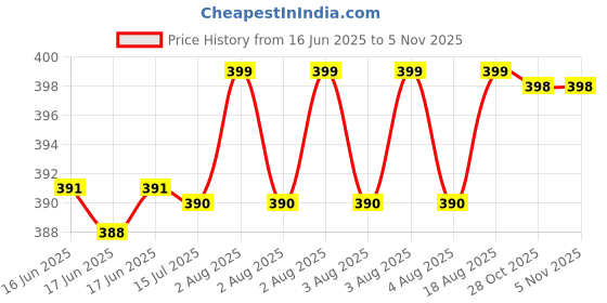 moglix.com Uno Minda Brake Switch without Wire for Mahindra Bolero, Maxitruck &a; Mini Truck, S03028-000E00 uno minda Price History Graph from 16 Jun 2025 to 3 Nov 2025