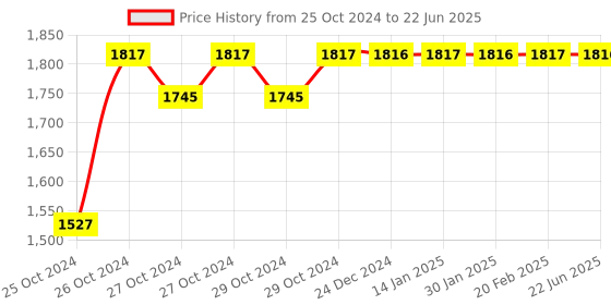 moglix.com Uno Minda Brown Body Control Unit for Bajaj Pulsar 150, 180 &a; 200, MI-7664C-E01 uno minda Price History Graph from 25 Oct 2024 to 22 Jun 2025