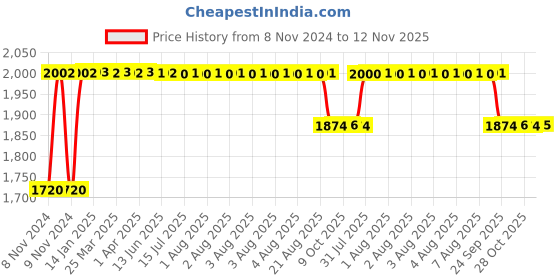 moglix.com Uno Minda Brown Body Control Unit for Bajaj Pulsar 150, 180 &a; 200, MI-7664F uno minda Price History Graph from 8 Nov 2024 to 12 Nov 2025