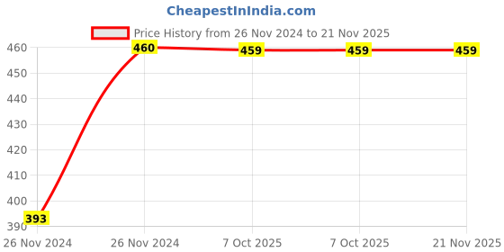 moglix.com Uno Minda Brown Regulator Rectifier with 6 Pin Male White Coupler for Bajaj Pulsar 150 DTSi, RR-1024 uno minda Price History Graph from 26 Nov 2024 to 20 Nov 2025