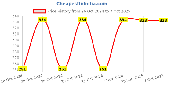 moglix.com Uno Minda Cabin Air Filter Compatible for Datsun Go, CF7035 uno minda Price History Graph from 26 Oct 2024 to 7 Oct 2025