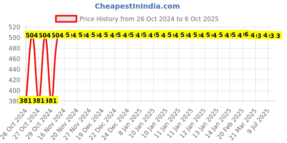 moglix.com Uno Minda Cabin Air Filter Compatible for Mahindra KUV100, CF7019 uno minda Price History Graph from 26 Oct 2024 to 6 Oct 2025