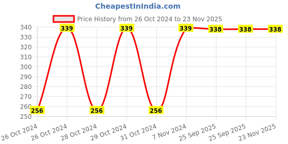 moglix.com Uno Minda Cabin Air Filter for Hyundai Venue, CF7016 uno minda Price History Graph from 26 Oct 2024 to 23 Nov 2025