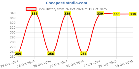 moglix.com Uno Minda Cabin Air Filter for Maruti Suzuki Swift Dzire 2018, CF7006 uno minda Price History Graph from 26 Oct 2024 to 19 Oct 2025
