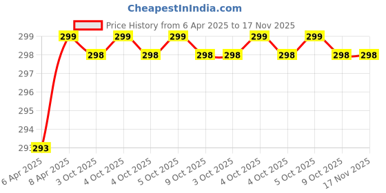 moglix.com Uno Minda Carburettor Solenoid Switch with Wire for Maruti Suzuki Omni, SW-0373 uno minda Price History Graph from 6 Apr 2025 to 17 Nov 2025