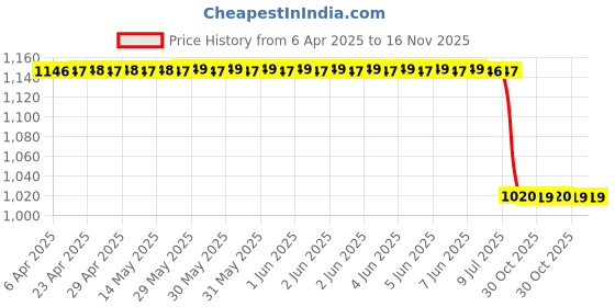 moglix.com Uno Minda Ch-1013 Chain Sprocket Kit For Bajaj Ct 100 Delux uno minda Price History Graph from 6 Apr 2025 to 16 Nov 2025