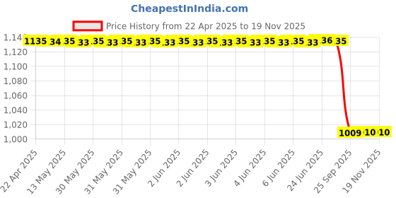 moglix.com Uno Minda Ch-1020 Chain Sprocket Kit R420 Size-114L/15T/42T(4H) For Bajaj Platina 125 Dts uno minda Price History Graph from 22 Apr 2025 to 17 Nov 2025