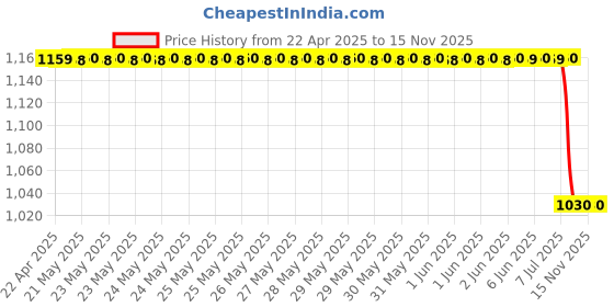 moglix.com Uno Minda Ch-1023 Chain Sprocket Kit R428 Size-116L/13T/44T(6H) For Bajaj Caliber Croma, Aspire uno minda Price History Graph from 22 Apr 2025 to 14 Nov 2025