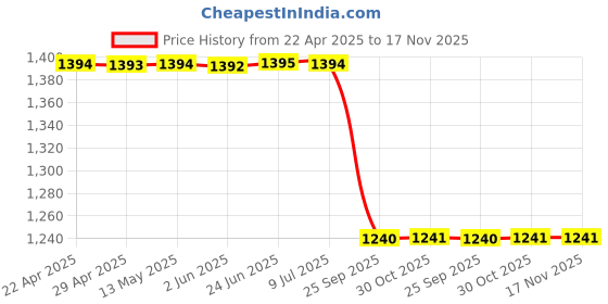 moglix.com Uno Minda Ch-1028 Chain Sprocket Kit R428H Size-126L/14T/45T(4H) For Bajaj Discover D125T uno minda Price History Graph from 22 Apr 2025 to 17 Nov 2025