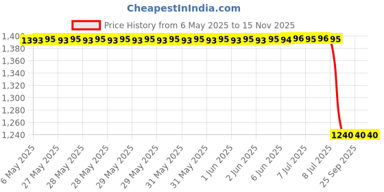 moglix.com Uno Minda Ch-2019 Chain Sprocket Kit R428H Size-110L/13T/39T(4H) For Tvs Fiero uno minda Price History Graph from 6 May 2025 to 15 Nov 2025