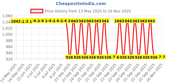 moglix.com Uno Minda Ch-5005 Chain Sprocket Kit R428 Size-108L/14T/43T(4H) For Hero Glamlour uno minda Price History Graph from 13 May 2025 to 15 Nov 2025