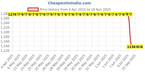 moglix.com Uno Minda Ch-7006 Chain Sprocket Kit R428 Size-112L/ 14T/ 42T(4H) For Yamaha Crux, Crux R uno minda Price History Graph from 4 Apr 2025 to 18 Nov 2025