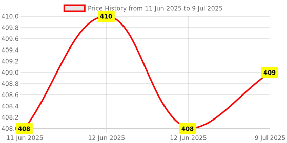 moglix.com Uno Minda Clutch Pedal Position Sensor for Mahindra Scorpio, MI-7689Q-E01 uno minda Price History Graph from 11 Jun 2025 to 9 Jul 2025
