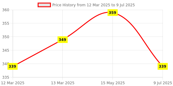 moglix.com Uno Minda Clutch Pedal Position Sensor for Mahindra XUV500, MI-7689A-E01 uno minda Price History Graph from 12 Mar 2025 to 9 Jul 2025