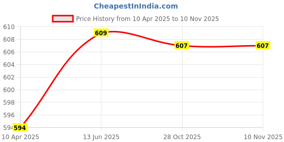 moglix.com Uno Minda Clutch Switch for Universal Vehicle, S03066-000M00 uno minda Price History Graph from 10 Apr 2025 to 9 Nov 2025