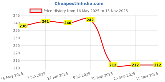 moglix.com Uno Minda D840198 12V K95 High Tone Horn for Royal Enfield Bullet, UNO-WPWES3 uno minda Price History Graph from 16 May 2025 to 15 Nov 2025