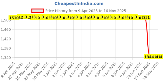 moglix.com Uno Minda Df4042Pm Diesel Fuel Filter For Honda Amaze uno minda Price History Graph from 9 Apr 2025 to 16 Nov 2025