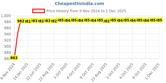 moglix.com Uno Minda DF4120SP Diesel Fuel Filter for Renault Duster uno minda Price History Graph from 9 Nov 2024 to 30 Nov 2025