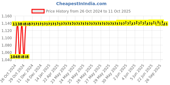 moglix.com Uno Minda Diesel Filter for Ashok Leyland Hino BS2 &a; BS3, DF1014SP uno minda Price History Graph from 26 Oct 2024 to 10 Oct 2025