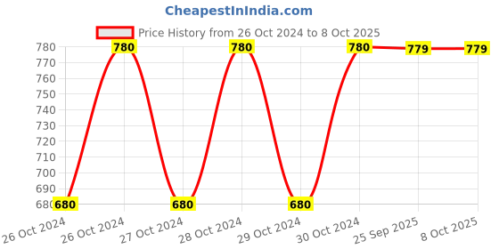 moglix.com Uno Minda Diesel Filter for Mahindra Jeeto BS6, DF1107PM uno minda Price History Graph from 26 Oct 2024 to 7 Oct 2025