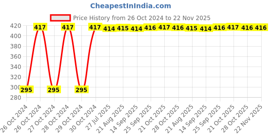moglix.com Uno Minda Diesel Fuel Filter for Chevrolet Tavera, DF4181SP uno minda Price History Graph from 26 Oct 2024 to 22 Nov 2025