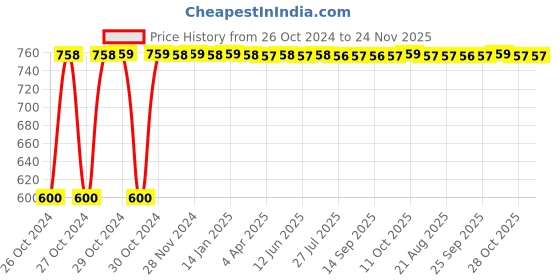 moglix.com Uno Minda Diesel Fuel Filter for Hyundai Grand i10, DF4029SP uno minda Price History Graph from 26 Oct 2024 to 23 Nov 2025