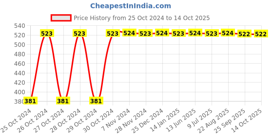 moglix.com Uno Minda Diesel Fuel Filter for Maruti Suzuki Swift 2011-17, DF4082EL uno minda Price History Graph from 25 Oct 2024 to 14 Oct 2025
