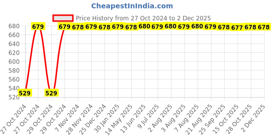 moglix.com Uno Minda Diesel Fuel Filter for Maruti Suzuki Swift, DF4081SP uno minda Price History Graph from 27 Oct 2024 to 1 Dec 2025