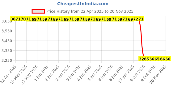 moglix.com Uno Minda Ee09265C03 2 Ways 6 Inch 260 W Car Speaker With Grill For Universal uno minda Price History Graph from 22 Apr 2025 to 19 Nov 2025