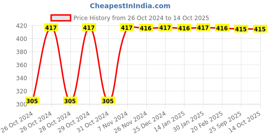 moglix.com Uno Minda Engine Air Filter for Chevrolet Aveo, AF4179PM uno minda Price History Graph from 26 Oct 2024 to 14 Oct 2025
