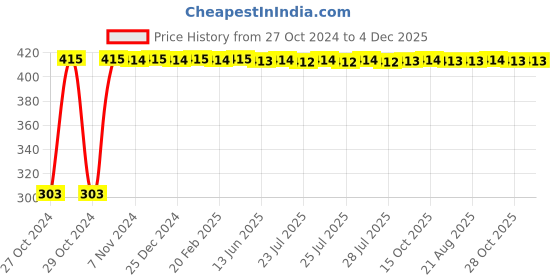 moglix.com Uno Minda Engine Air Filter for Chevrolet Beat Diesel, AF4094PM uno minda Price History Graph from 27 Oct 2024 to 4 Dec 2025