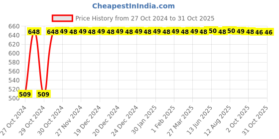 moglix.com Uno Minda Engine Air Filter for Chevrolet Cruze, AF4065PU uno minda Price History Graph from 27 Oct 2024 to 31 Oct 2025
