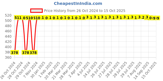 moglix.com Uno Minda Engine Air Filter for Chevrolet Tavera BS II, AF4026PU uno minda Price History Graph from 26 Oct 2024 to 14 Oct 2025