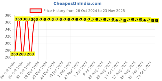 moglix.com Uno Minda Engine Air Filter for Hyundai Creta Diesel, AF4101PM uno minda Price History Graph from 26 Oct 2024 to 22 Nov 2025