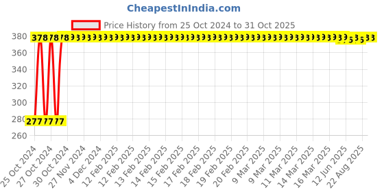 moglix.com Uno Minda Engine Air Filter for Hyundai Creta Petrol, AF4102PM uno minda Price History Graph from 25 Oct 2024 to 30 Oct 2025