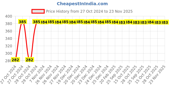 moglix.com Uno Minda Engine Air Filter for Hyundai Fluidic Verna Diesel, AF4071PM uno minda Price History Graph from 27 Oct 2024 to 23 Nov 2025