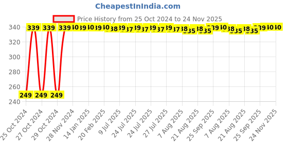 moglix.com Uno Minda Engine Air Filter for Hyundai Grand i10, AF4099PM uno minda Price History Graph from 25 Oct 2024 to 23 Nov 2025
