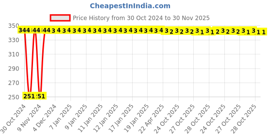moglix.com Uno Minda Engine Air Filter for Hyundai i20 Petrol &a; Diesel, AF4039PM uno minda Price History Graph from 30 Oct 2024 to 30 Nov 2025