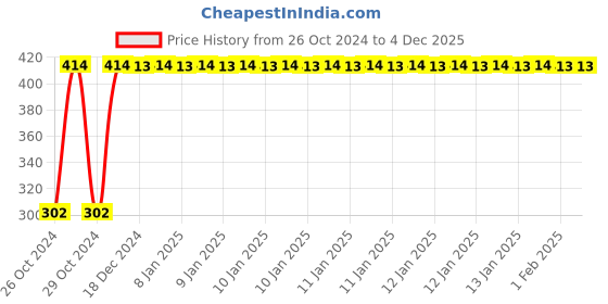 moglix.com Uno Minda Engine Air Filter for Hyundai Verna CRDi Diesel, AF4115PM uno minda Price History Graph from 26 Oct 2024 to 4 Dec 2025