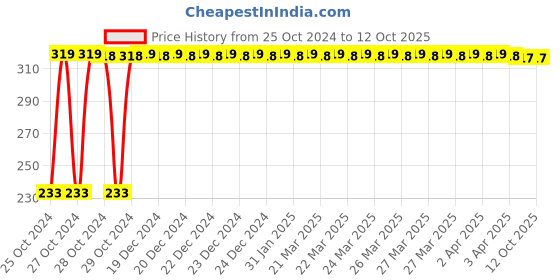 moglix.com Uno Minda Engine Air Filter for Hyundai Xcent, AF4045PM uno minda Price History Graph from 25 Oct 2024 to 11 Oct 2025