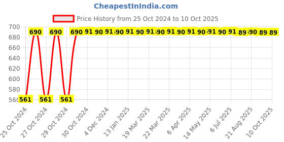 moglix.com Uno Minda Engine Air Filter for Mahindra Bolero, AF4015FO uno minda Price History Graph from 25 Oct 2024 to 9 Oct 2025