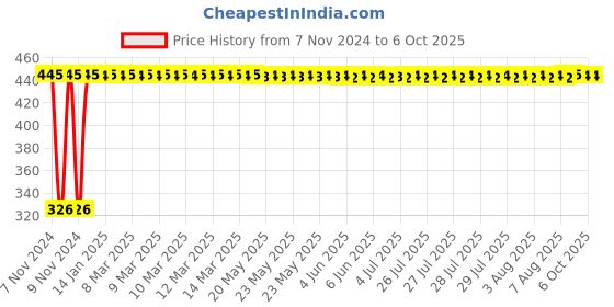 moglix.com Uno Minda Engine Air Filter for Mahindra Logan Diesel, AF4113PU uno minda Price History Graph from 7 Nov 2024 to 5 Oct 2025