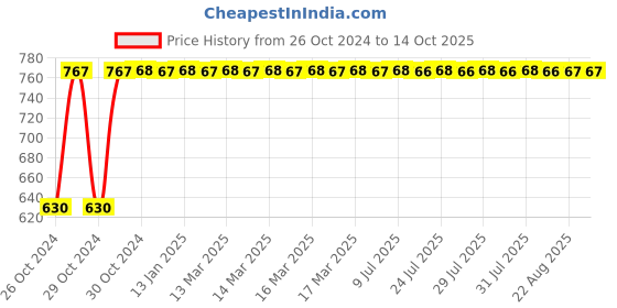 moglix.com Uno Minda Engine Air Filter for Mahindra Xylo Crde, AF4031FO uno minda Price History Graph from 26 Oct 2024 to 14 Oct 2025