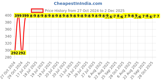 moglix.com Uno Minda Engine Air Filter for Maruti Suzuki Brezza Diesel, AF4088PM uno minda Price History Graph from 27 Oct 2024 to 2 Dec 2025