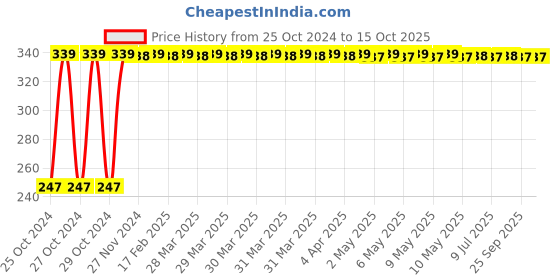 moglix.com Uno Minda Engine Air Filter for Maruti Suzuki Omni &a; Gypsy, AF4041EL uno minda Price History Graph from 25 Oct 2024 to 14 Oct 2025