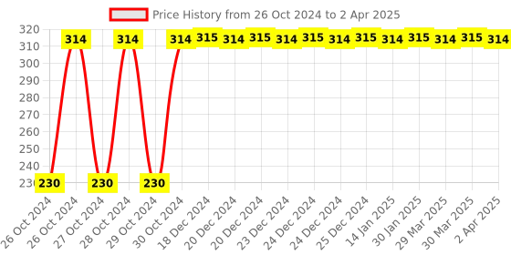 moglix.com Uno Minda Engine Air Filter for Maruti Suzuki Swift 2018, AF4050PM uno minda Price History Graph from 26 Oct 2024 to 2 Apr 2025