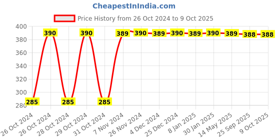 moglix.com Uno Minda Engine Air Filter for Maruti Suzuki Swift Petrol, AF4049PM uno minda Price History Graph from 26 Oct 2024 to 9 Oct 2025