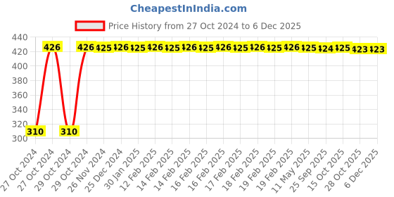 moglix.com Uno Minda Engine Air Filter for TATA Indica Vista &a; Pinto, AF4035PU uno minda Price History Graph from 27 Oct 2024 to 5 Dec 2025