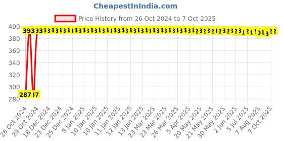moglix.com Uno Minda Engine Air Filter for TATA Safari Dicor, AF4073PU uno minda Price History Graph from 26 Oct 2024 to 7 Oct 2025